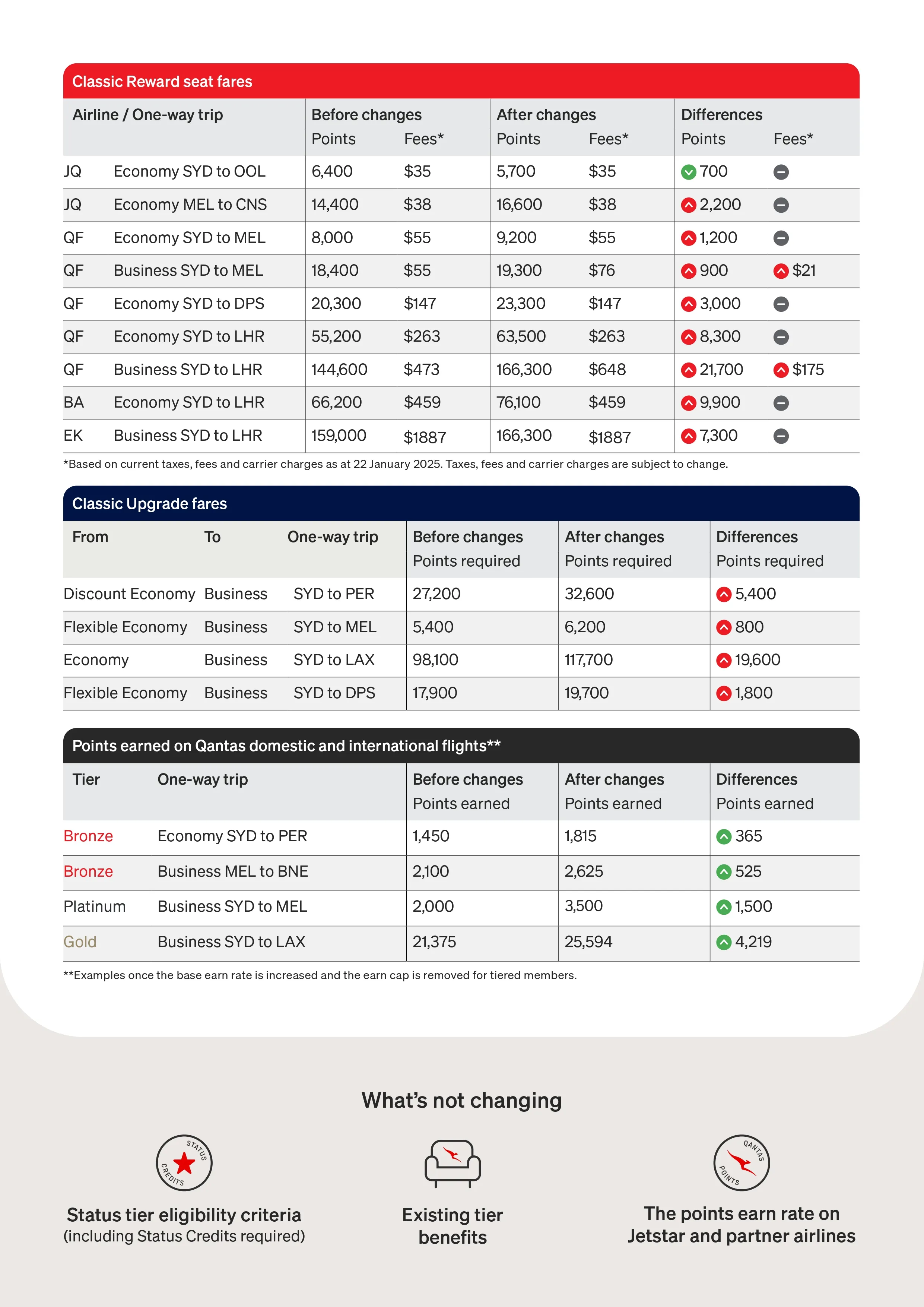 Qantas Frequent Flyer update fact sheet page 2
