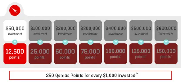 Invest and earn 250 Qantas Points for every $1000 invested, up to 125,000 Points with La Trobe