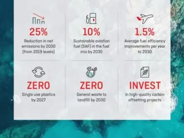 Qantas Zeros In On Emissions With Interim Target For 2030