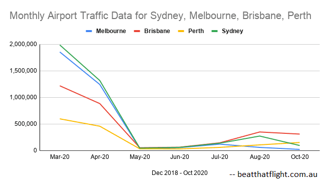 Graph of traffic numbers (passengers) for Syd, Mel, Bne, Per